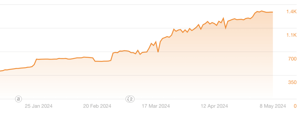 Organic traffic growth chart for client after SEO for healthcare providers work