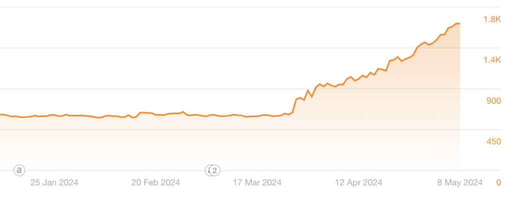 Organic traffic growth chart for client, showing results from SEO for healthcare providers