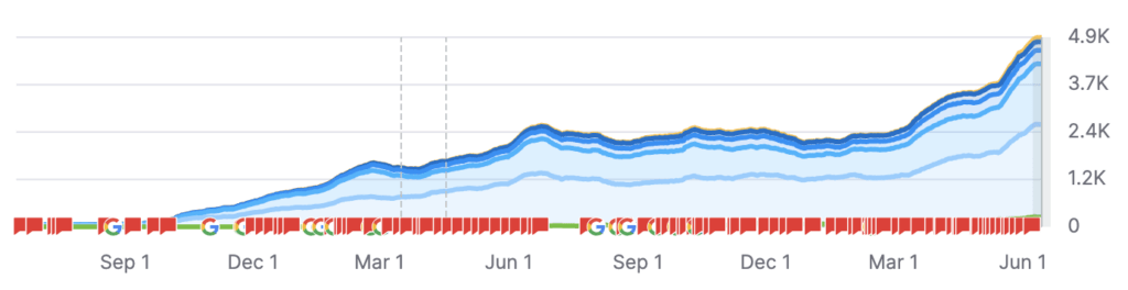 SEO keywords chart