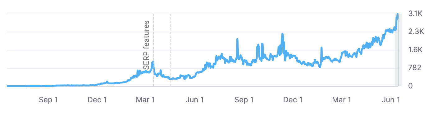 Organic traffic chart